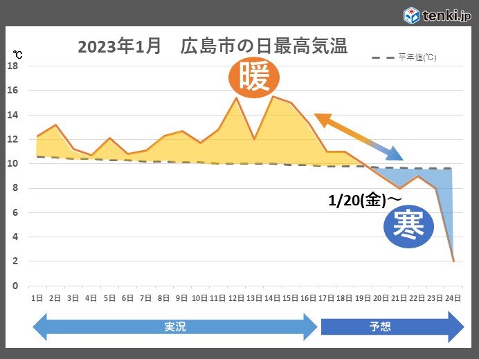中国地方　暖かさから一転　今週末から真冬の寒さが戻る　来週は寒波襲来か