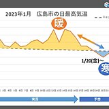 中国地方　暖かさから一転　今週末から真冬の寒さが戻る　来週は寒波襲来か