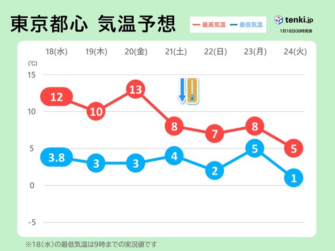 関東 きょうは寒さ和らぐ 週末以降は厳しい寒さ 月曜日は南岸低気圧の動向に注意 気象予報士 吉田 友海 23年01月18日 日本気象協会 Tenki Jp