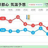 関東　きょうは寒さ和らぐ　週末以降は厳しい寒さ　月曜日は南岸低気圧の動向に注意