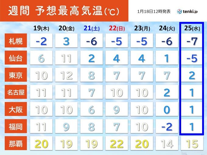 20 日「大寒」暦に合わせて冬将軍到来　25日水曜は広範囲で2℃以下　寒さに警戒