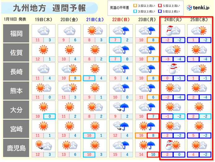 九州 週明け冬の嵐  最高気温0度未満「真冬日」の可能性も