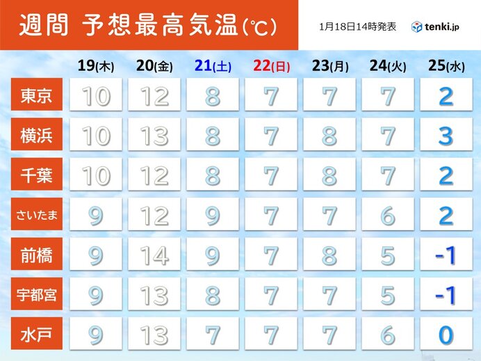 週末から寒さ厳しく　25日(水)は平野部で真冬日も