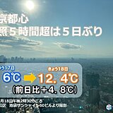 東京都心5日ぶりに日照5時間超　3月並みの気温に　寒さ和らぐも一時的