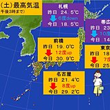 関東は気温大幅アップ　北海道は大幅ダウン