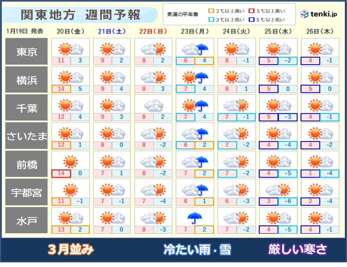 関東　大寒は3月並み　来週は気温低下　寒さの底は25日頃　内陸は水道凍結注意
