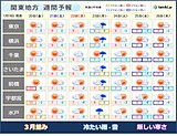 関東　大寒は3月並み　来週は気温低下　寒さの底は25日頃　内陸は水道凍結注意