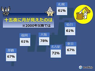 お月見の季節 中秋の名月は観られる?
