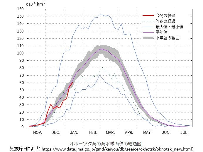 オホーツク海南部の海氷　海氷域面積は平年並みで南下中