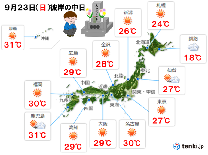 連休二日目　広く晴れて日中は暑い