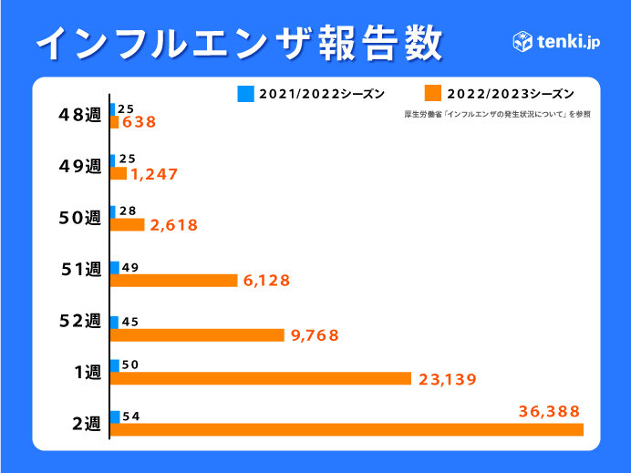 インフルエンザ報告数　先週より約1万3000件増加　空気の乾燥に注意を