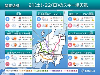 関東近郊　週末のスキー場天気　土日はスキー日和　週明け寒波襲来　無理な行動控えて