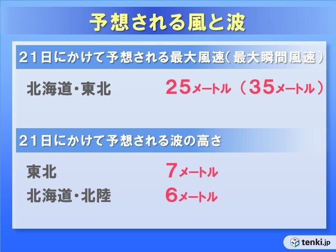 予想される風・波の高さ