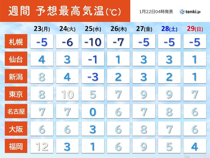 24日～25日は「最強寒波」襲来で大雪や猛吹雪に厳重警戒　低温被害も注意_画像