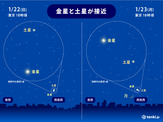 あす23日は宵の明星の金星と土星、細い月が共演　万全な寒さ対策を