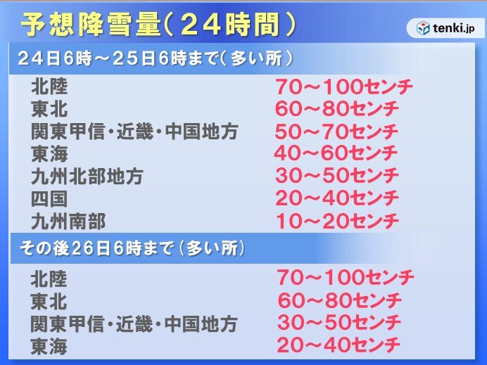 日本側だけでなく、太平洋側でも大雪のおそれ