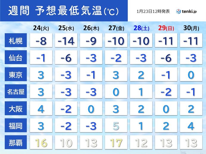 普段、冷え込みがそれほど強くない所も注意