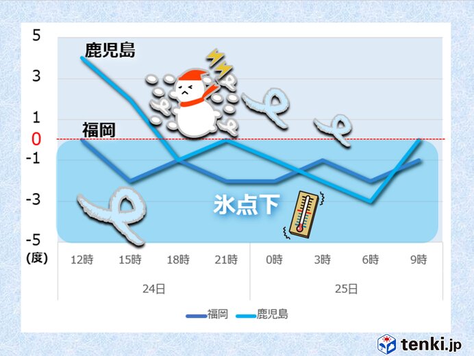 九州 過去記録に匹敵する寒気 25日(水)にかけて大雪や暴風雪、低温など警戒を