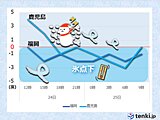 九州 過去記録に匹敵する寒気 25日(水)にかけて大雪や暴風雪、低温など警戒を