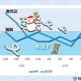 九州 過去記録に匹敵する寒気 25日(水)にかけて大雪や暴風雪、低温など警戒を
