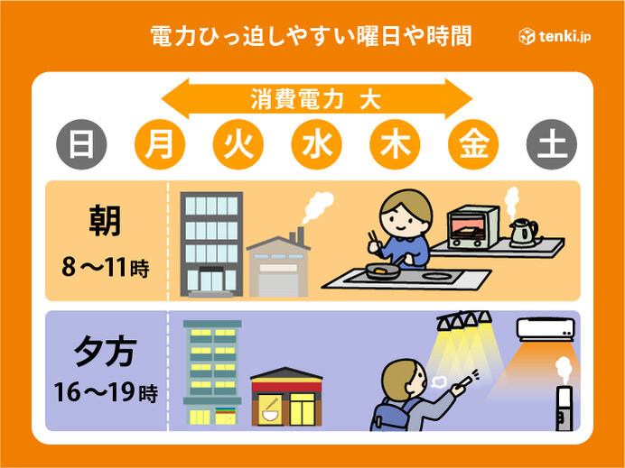 電力需給ひっ迫しやすいのは平日?休日?　時間による違いは?