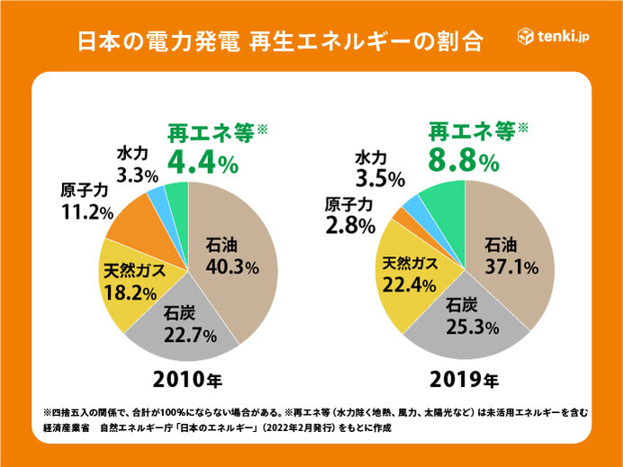 自然エネルギーの影響も