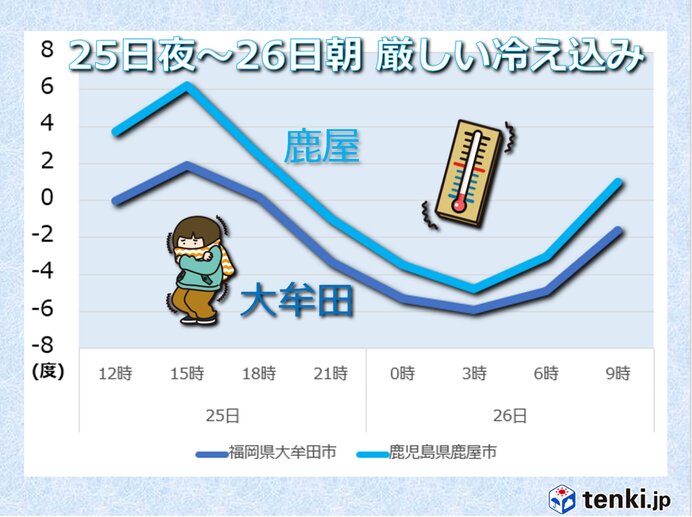 九州 積雪や路面凍結に注意 26日 木 朝にかけて10年に一度程度の低温の恐れ 気象予報士 君島 由希子 23年01月25日 日本気象協会 Tenki Jp