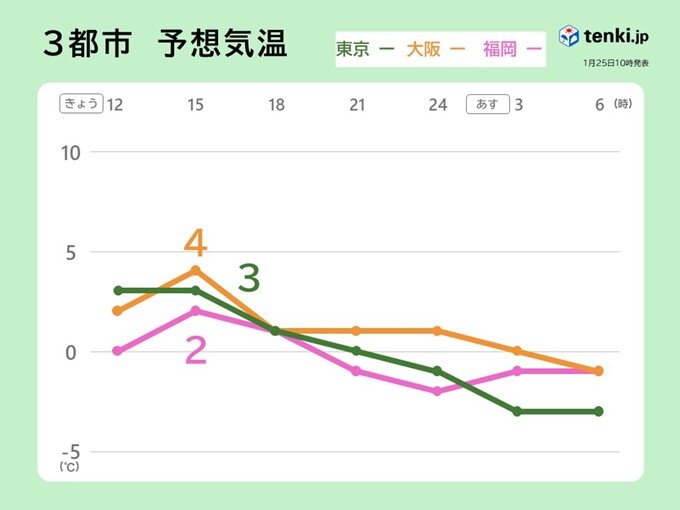 あす26日朝にかけて冷え込み続く