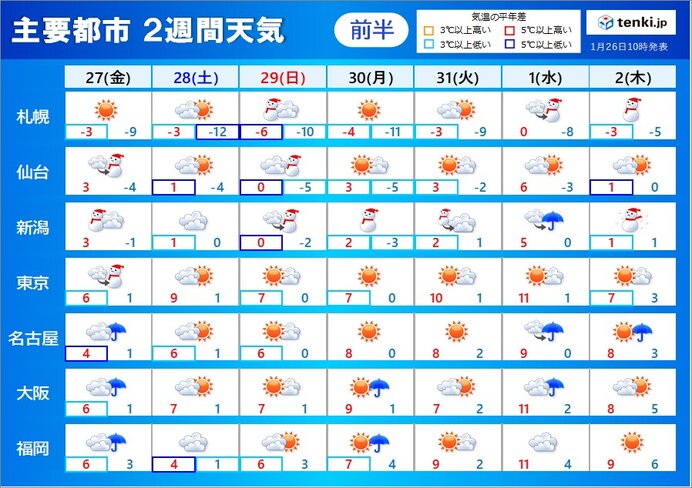 2週間天気 27日は関東も雨や雪 立春過ぎても日本海側は雪 厳しい寒さ続く(気象予報士 小野 聡子 2023年01月26日) - tenki.jp