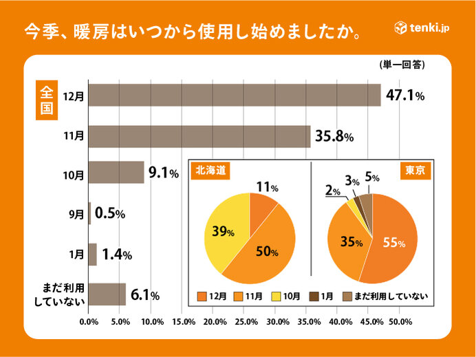 暖房の使用、半数以上が「12月から」　北海道では「10月から」という人も