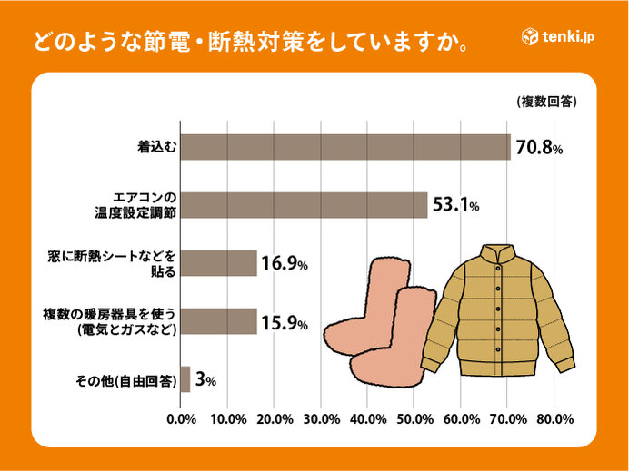 皆さんの節電対策は?