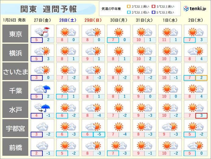 土曜日以降 平野部では乾燥した晴れ 真冬の寒さが続く