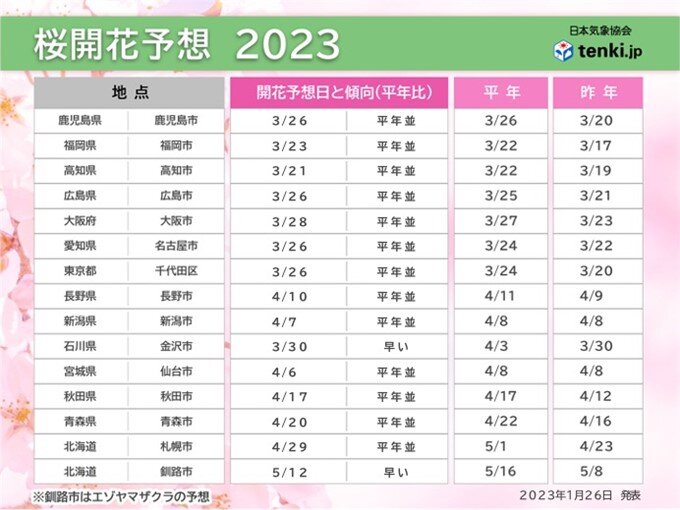 開花の傾向