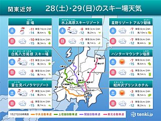関東近郊　週末スキー場天気　28(土)は強い雪や風に注意　29(日)はスキー日和