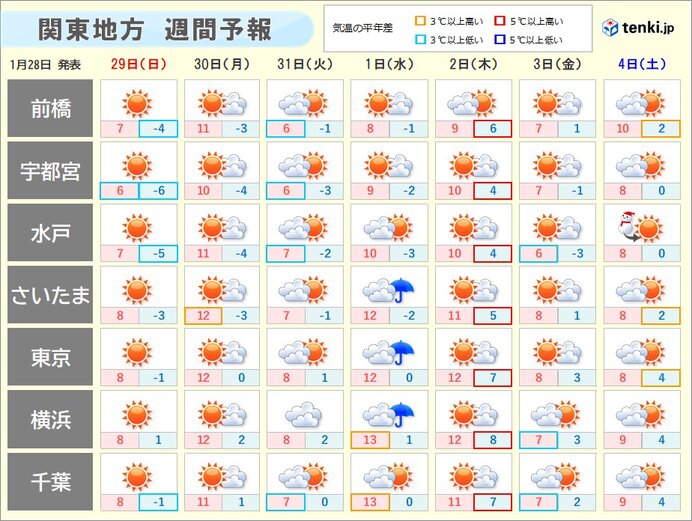 関東週間　天気は比較的安定も気温ジグザグ　急に3月のような陽気も