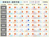 関東週間　天気は比較的安定も気温ジグザグ　急に3月のような陽気も
