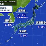 列島各地で厳しい寒さ　福井市で最高気温1℃台　九州は軒並み5℃未満