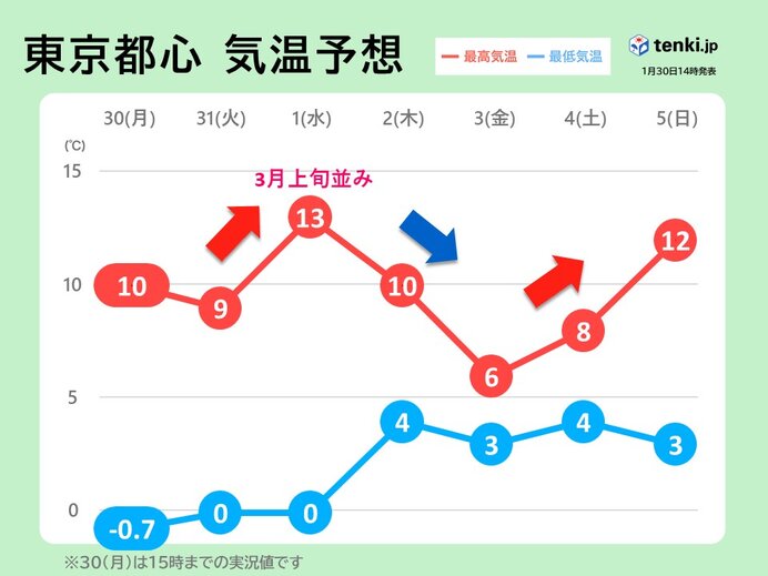 関東　この先気温のアップダウン大きい　3月上旬並みも　いよいよ花粉シーズンへ