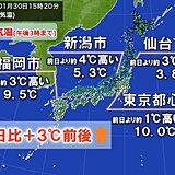 きょう30日寒さ緩む　都心6日ぶり2桁　あす31日風冷たい　2月スタートは3月並