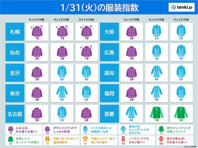 きょう31日の服装指数　朝晩は冷え込み　日中も真冬の寒さ　万全な寒さ対策を