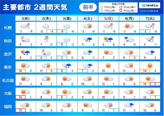 2週間天気　1日～2日は北海道～北陸で大荒れ　厳しい寒さ多い　2週目は関東も雪か
