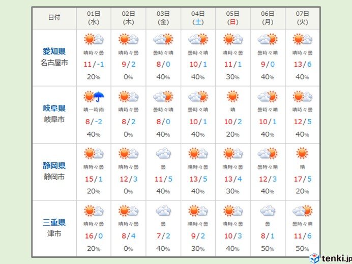 週間天気