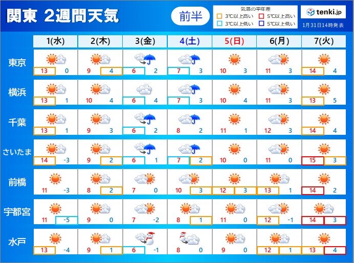 関東　あす2月1日は春先の陽気　激しい寒暖差に注意　来週は都心など平野部も雪か