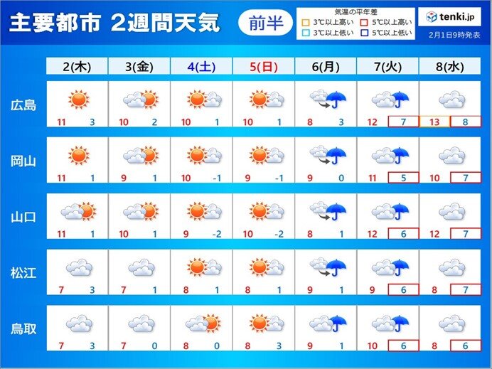 2週間天気　前半　2日(木)と6日(月)は寒くなる