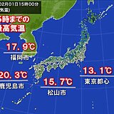 南風で気温上昇　東京13.1℃と3月上旬並み　九州は4月上旬並み　20℃以上も