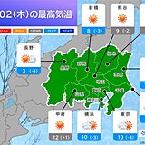 きょう2日の関東　晴れても風冷えの一日　空気の乾燥が続く　火の元に注意