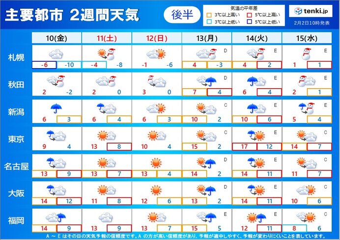 2週目(2/10～15):天気と気温の変化が大きい