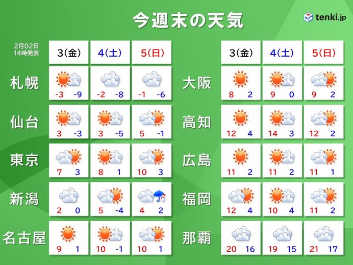 週末天気　3日節分の日は日本海側の雪収まる　夜は関東で雪の所も