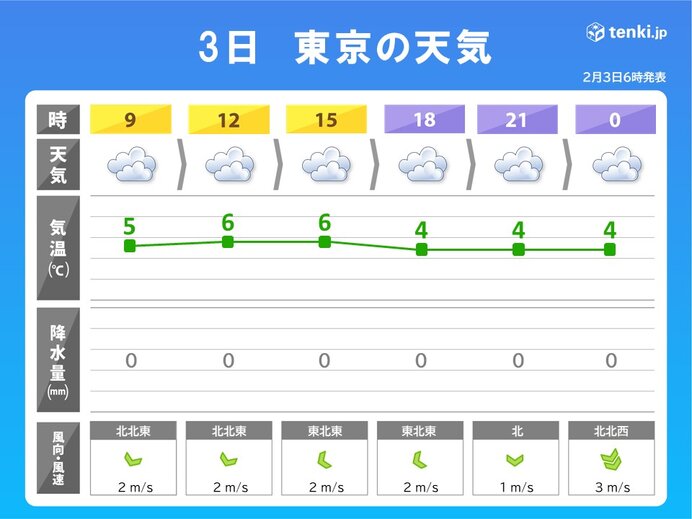 昼間は真冬の寒さ　北よりの風が冷たい