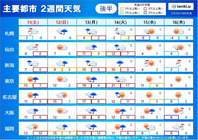 2週目(11日～16日):気温のアップダウンが大きい